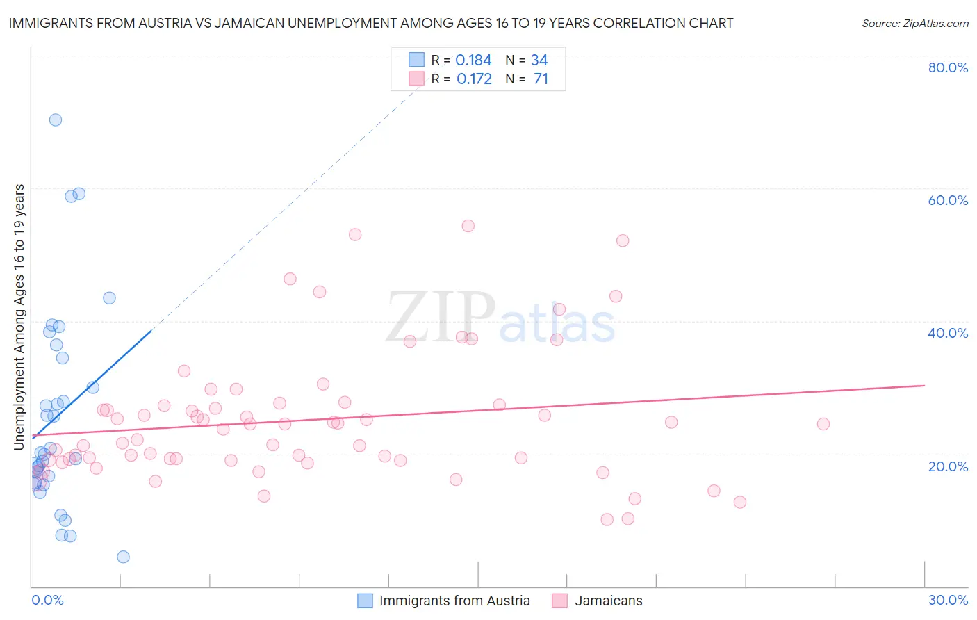 Immigrants from Austria vs Jamaican Unemployment Among Ages 16 to 19 years