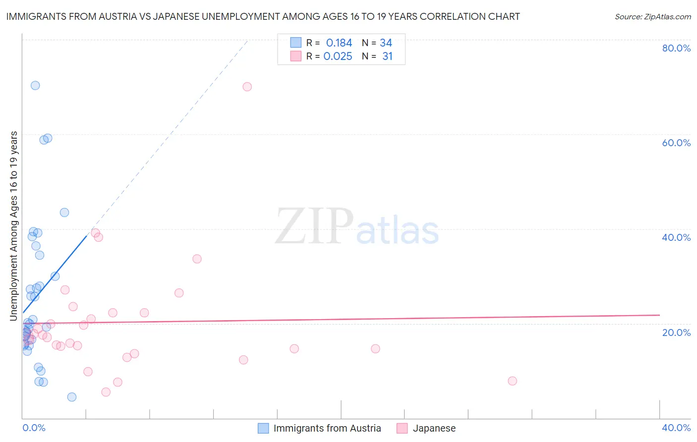 Immigrants from Austria vs Japanese Unemployment Among Ages 16 to 19 years