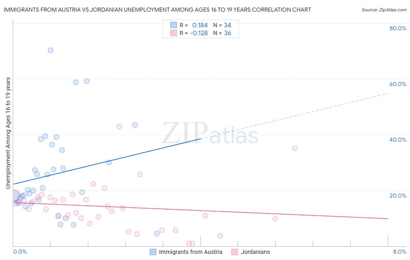 Immigrants from Austria vs Jordanian Unemployment Among Ages 16 to 19 years