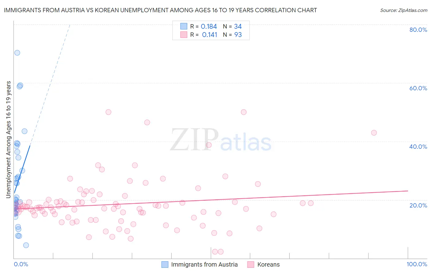 Immigrants from Austria vs Korean Unemployment Among Ages 16 to 19 years