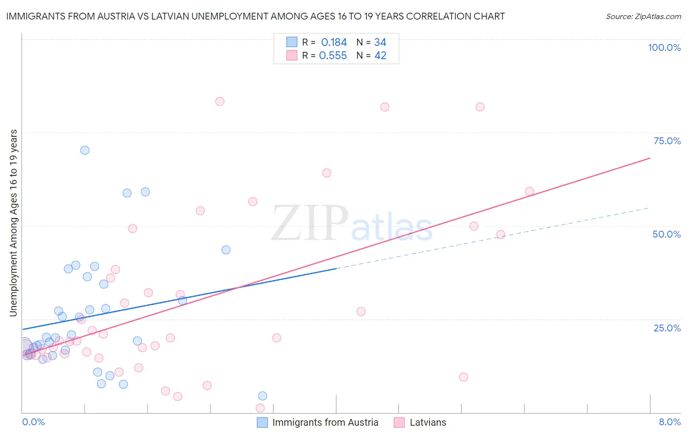 Immigrants from Austria vs Latvian Unemployment Among Ages 16 to 19 years