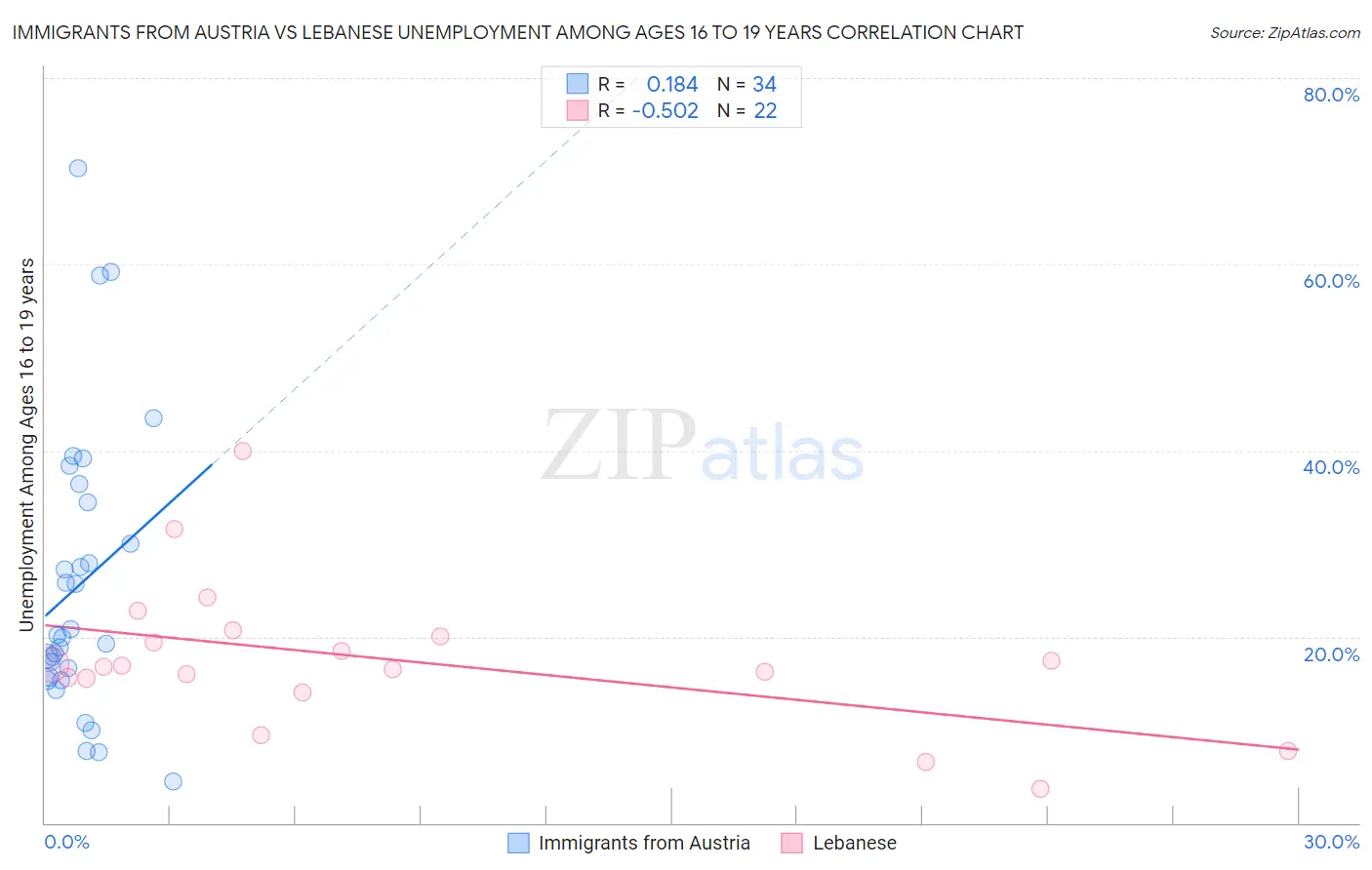 Immigrants from Austria vs Lebanese Unemployment Among Ages 16 to 19 years