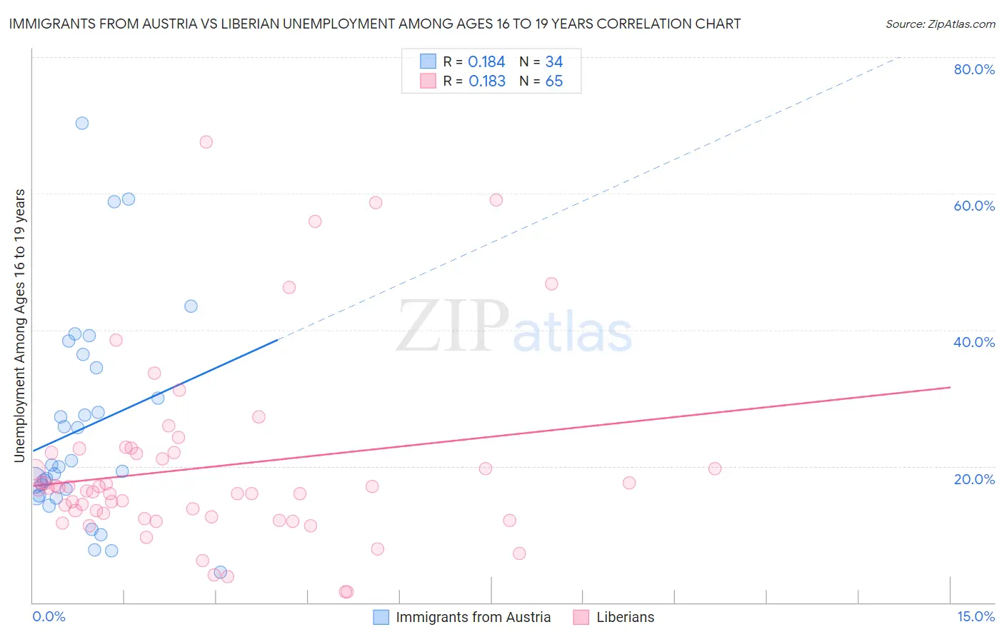 Immigrants from Austria vs Liberian Unemployment Among Ages 16 to 19 years