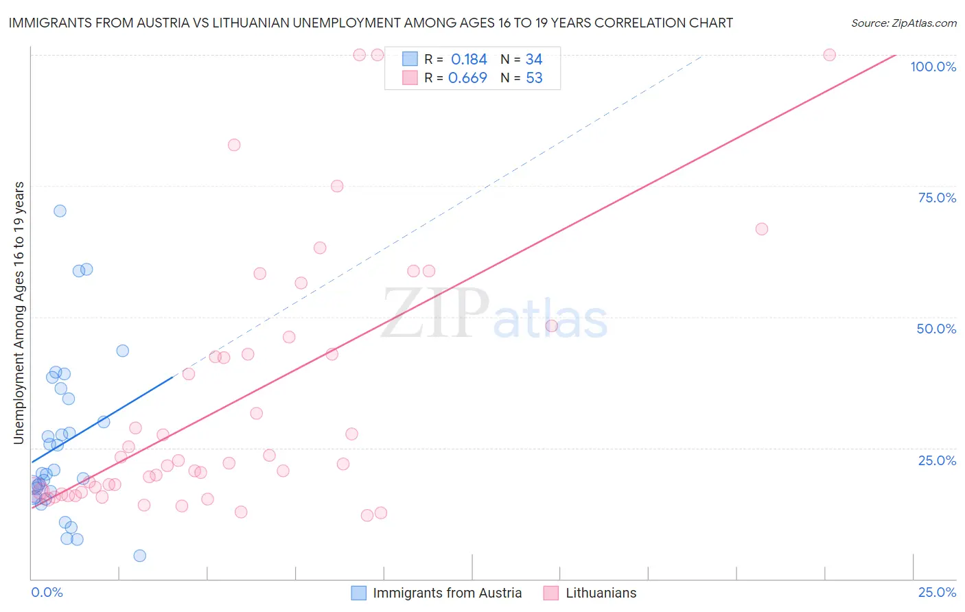 Immigrants from Austria vs Lithuanian Unemployment Among Ages 16 to 19 years