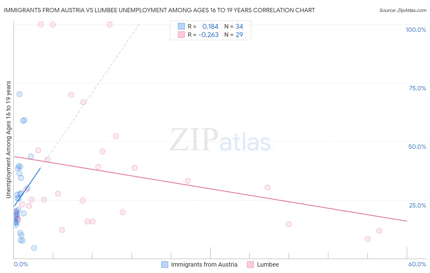 Immigrants from Austria vs Lumbee Unemployment Among Ages 16 to 19 years