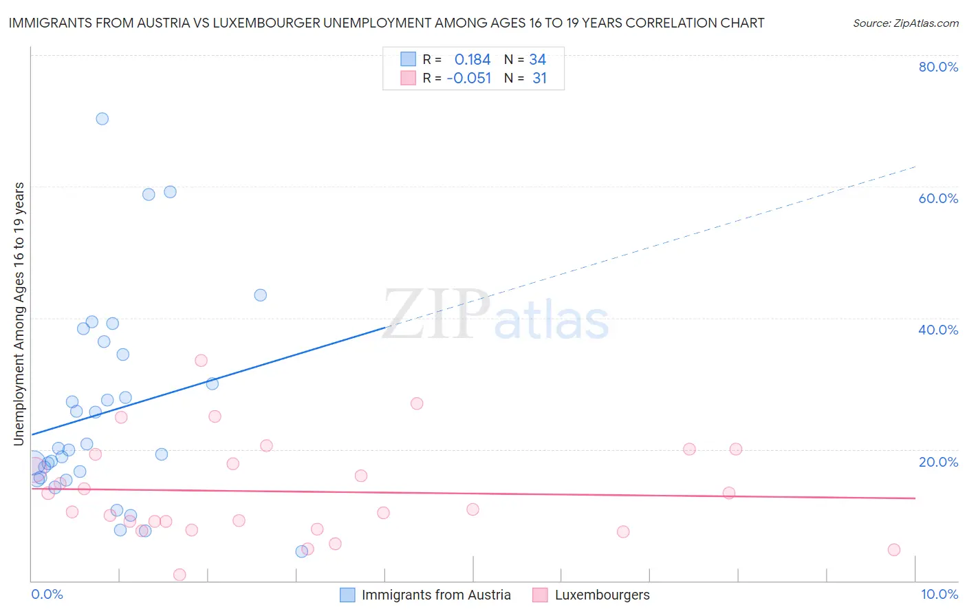 Immigrants from Austria vs Luxembourger Unemployment Among Ages 16 to 19 years