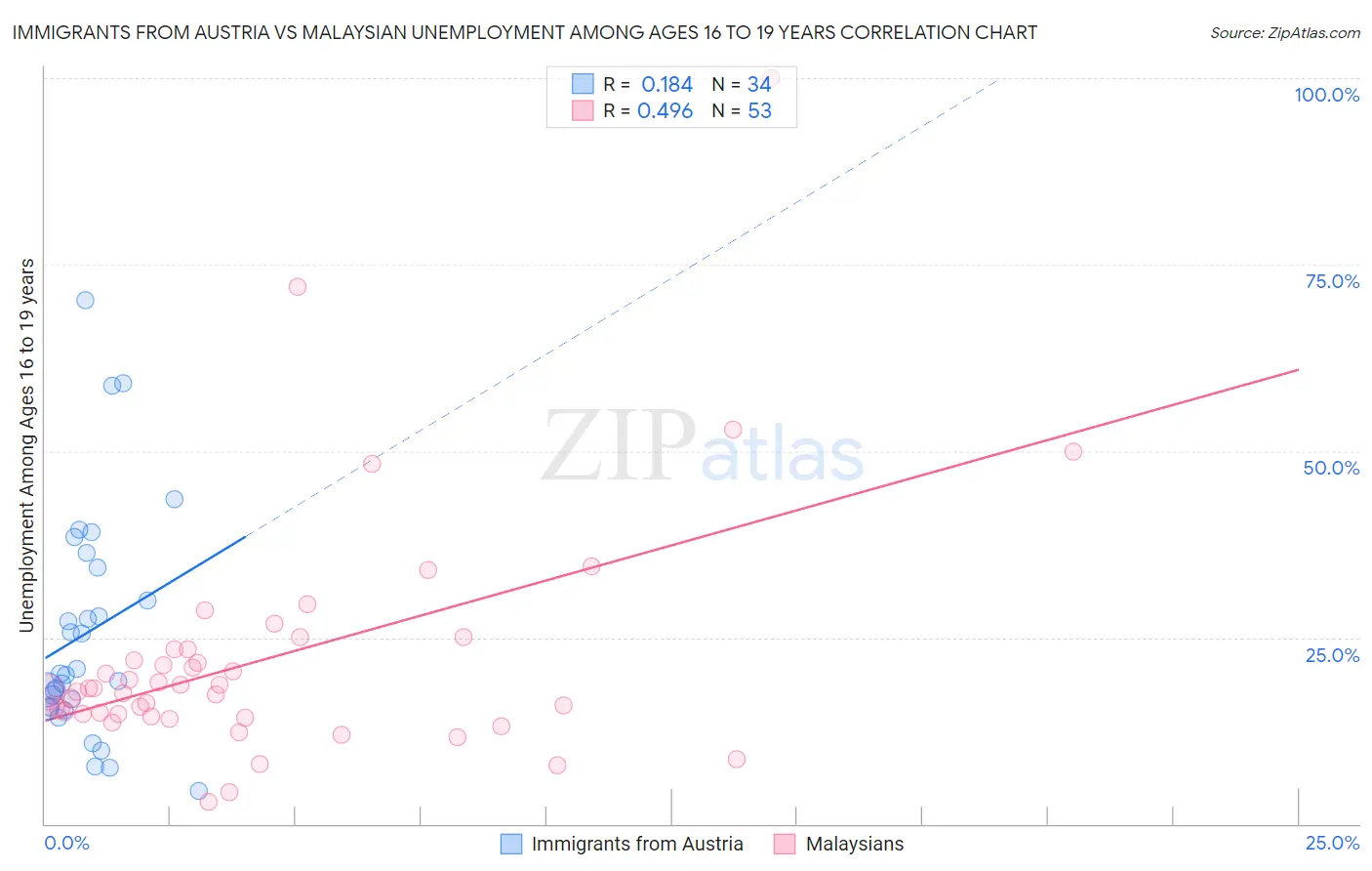 Immigrants from Austria vs Malaysian Unemployment Among Ages 16 to 19 years
