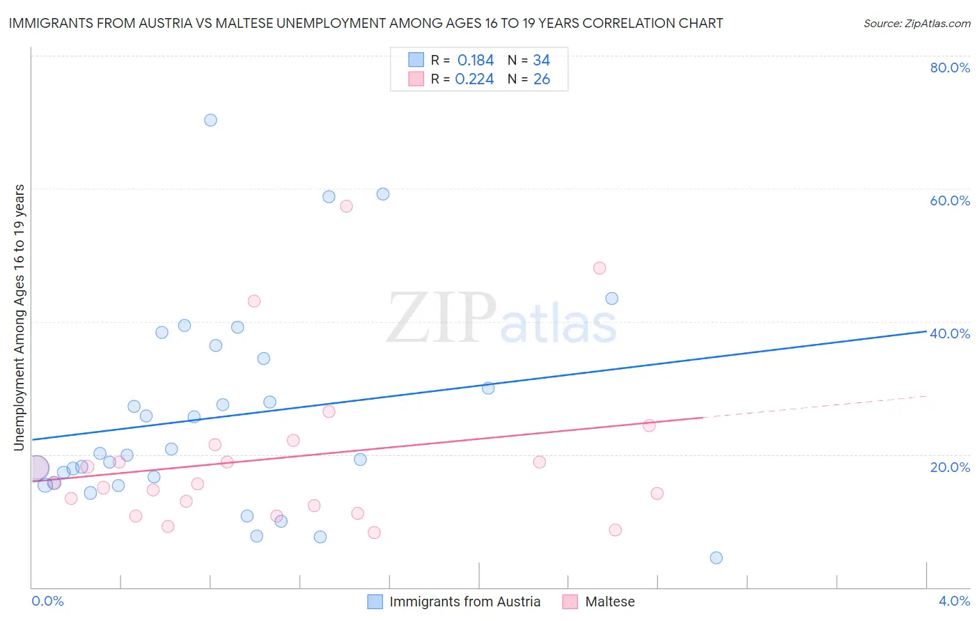 Immigrants from Austria vs Maltese Unemployment Among Ages 16 to 19 years