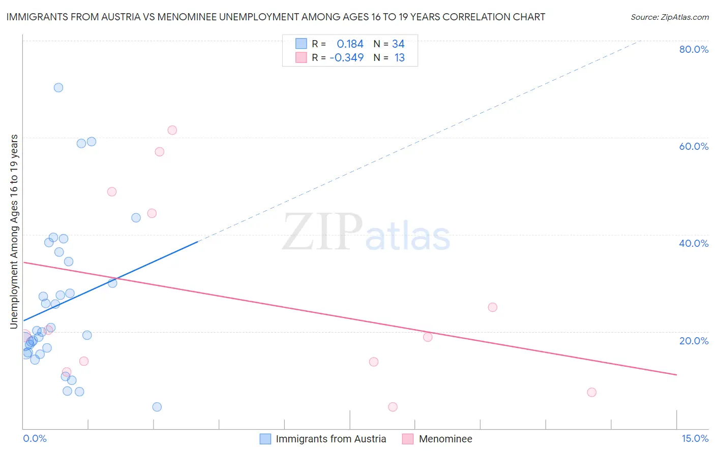 Immigrants from Austria vs Menominee Unemployment Among Ages 16 to 19 years
