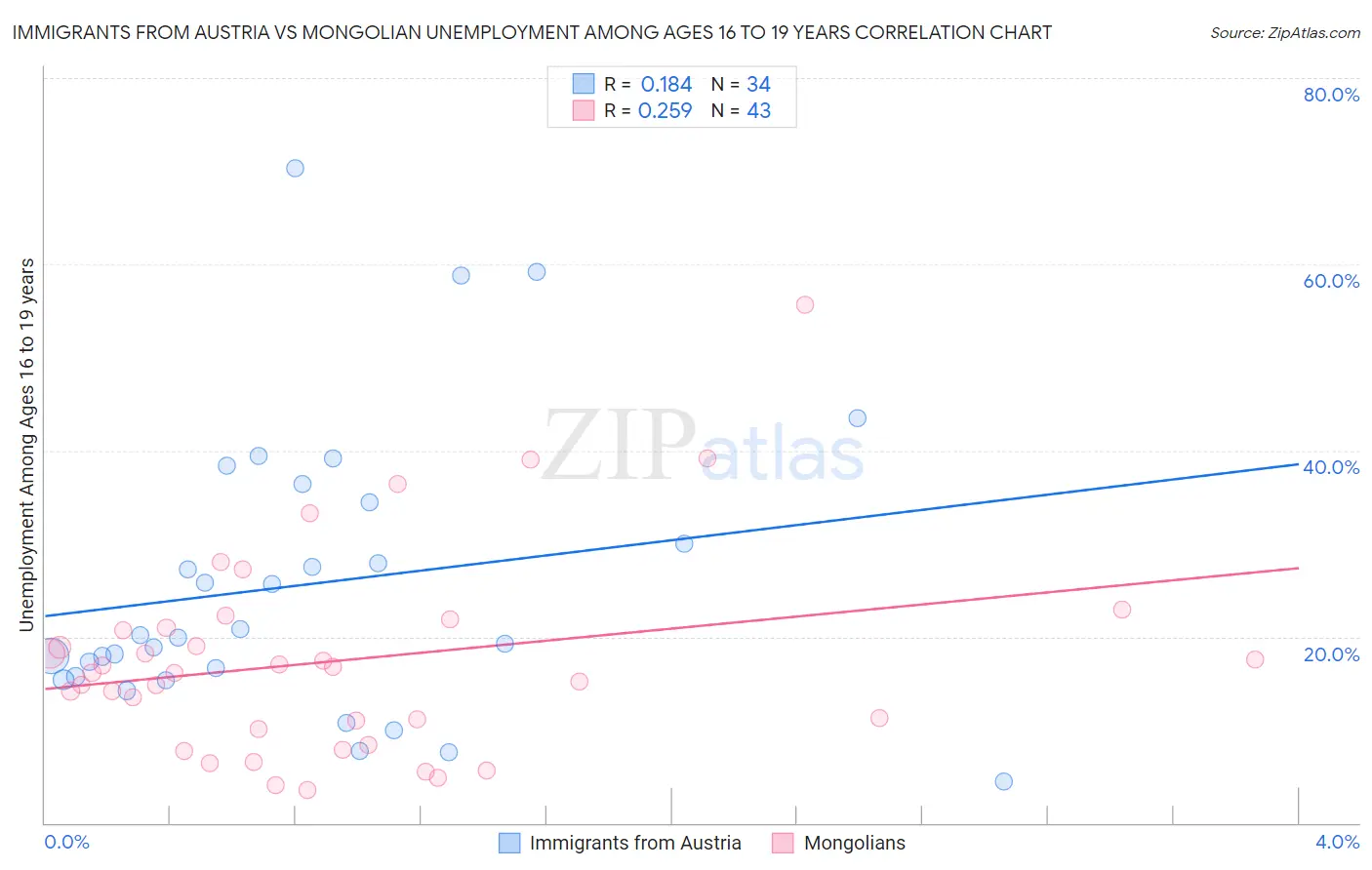 Immigrants from Austria vs Mongolian Unemployment Among Ages 16 to 19 years