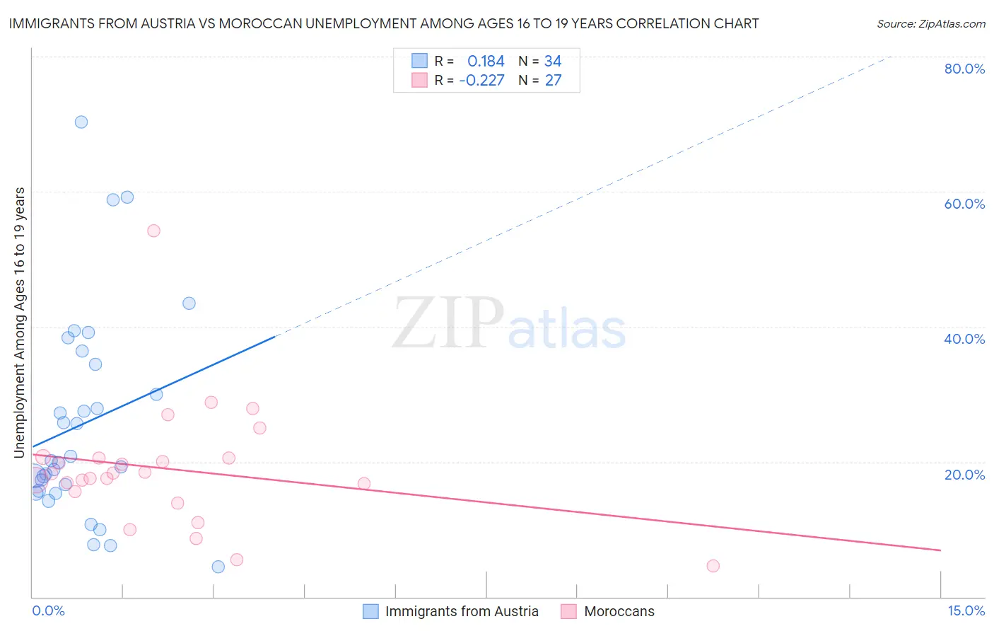 Immigrants from Austria vs Moroccan Unemployment Among Ages 16 to 19 years