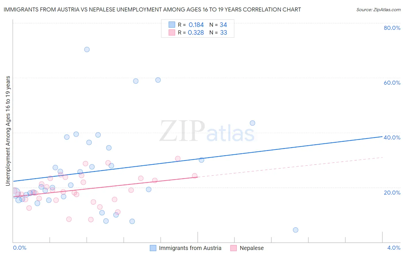 Immigrants from Austria vs Nepalese Unemployment Among Ages 16 to 19 years