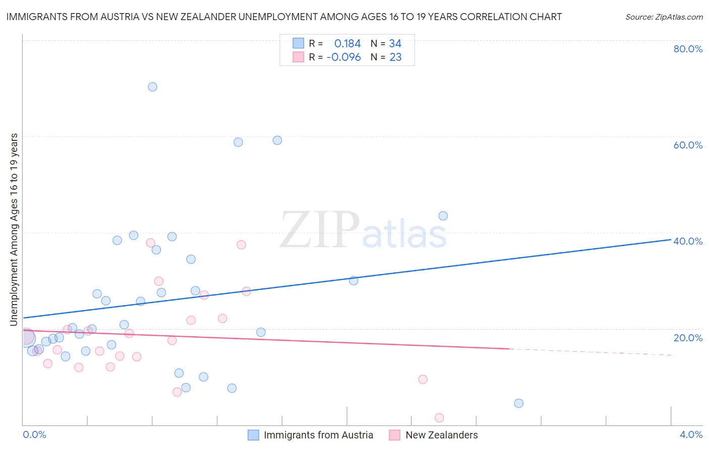 Immigrants from Austria vs New Zealander Unemployment Among Ages 16 to 19 years