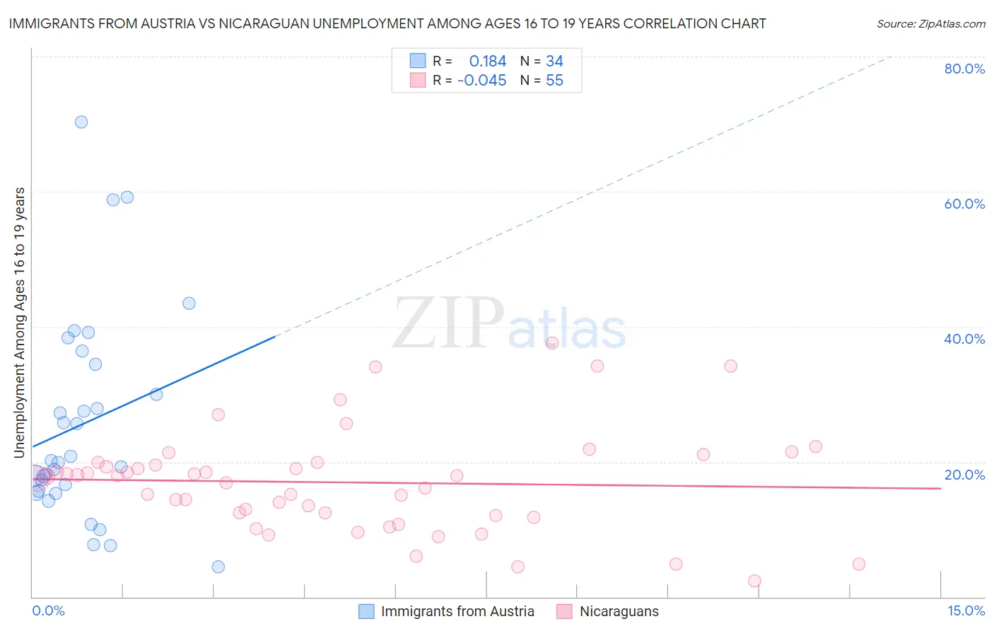 Immigrants from Austria vs Nicaraguan Unemployment Among Ages 16 to 19 years
