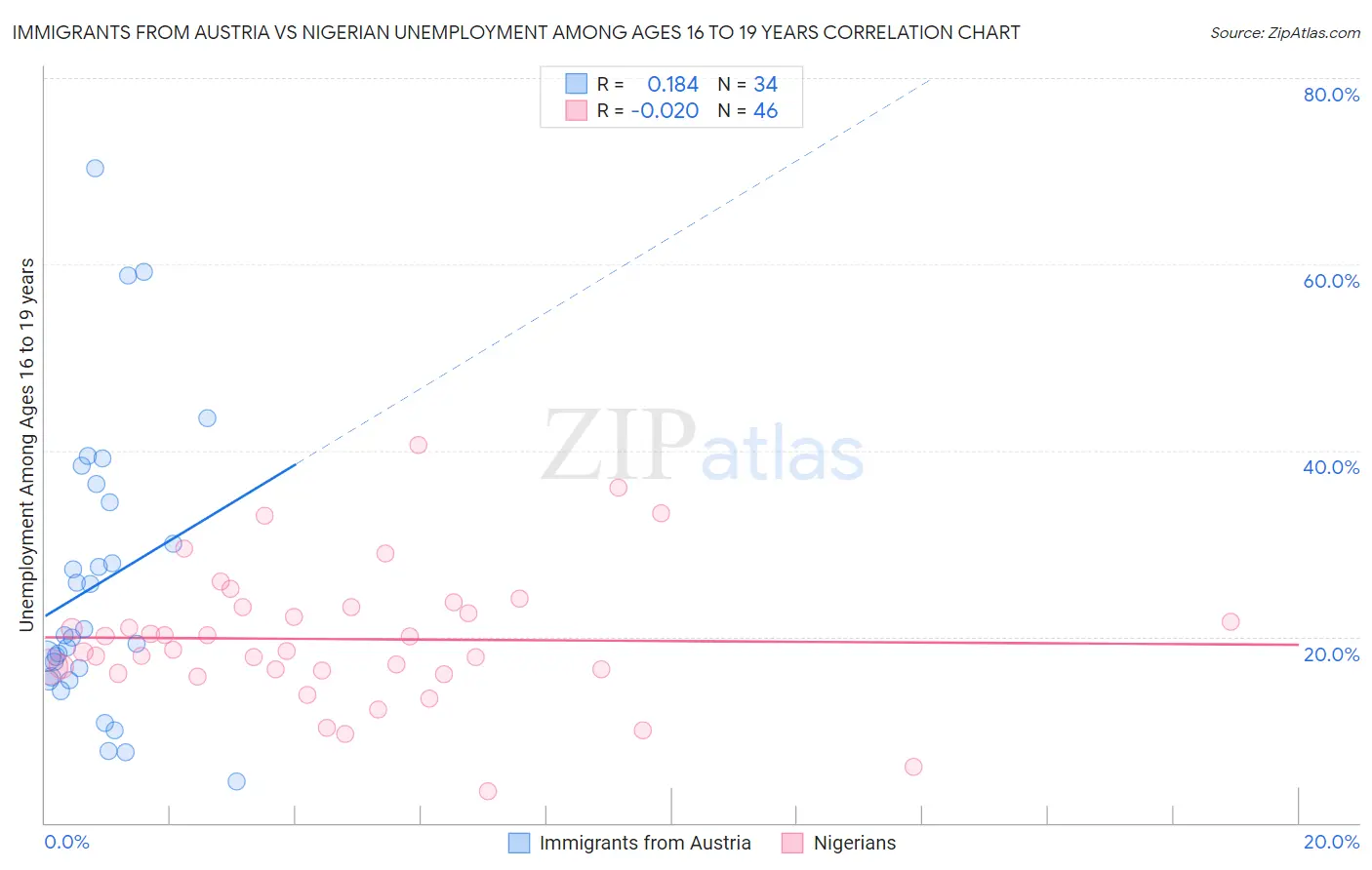 Immigrants from Austria vs Nigerian Unemployment Among Ages 16 to 19 years