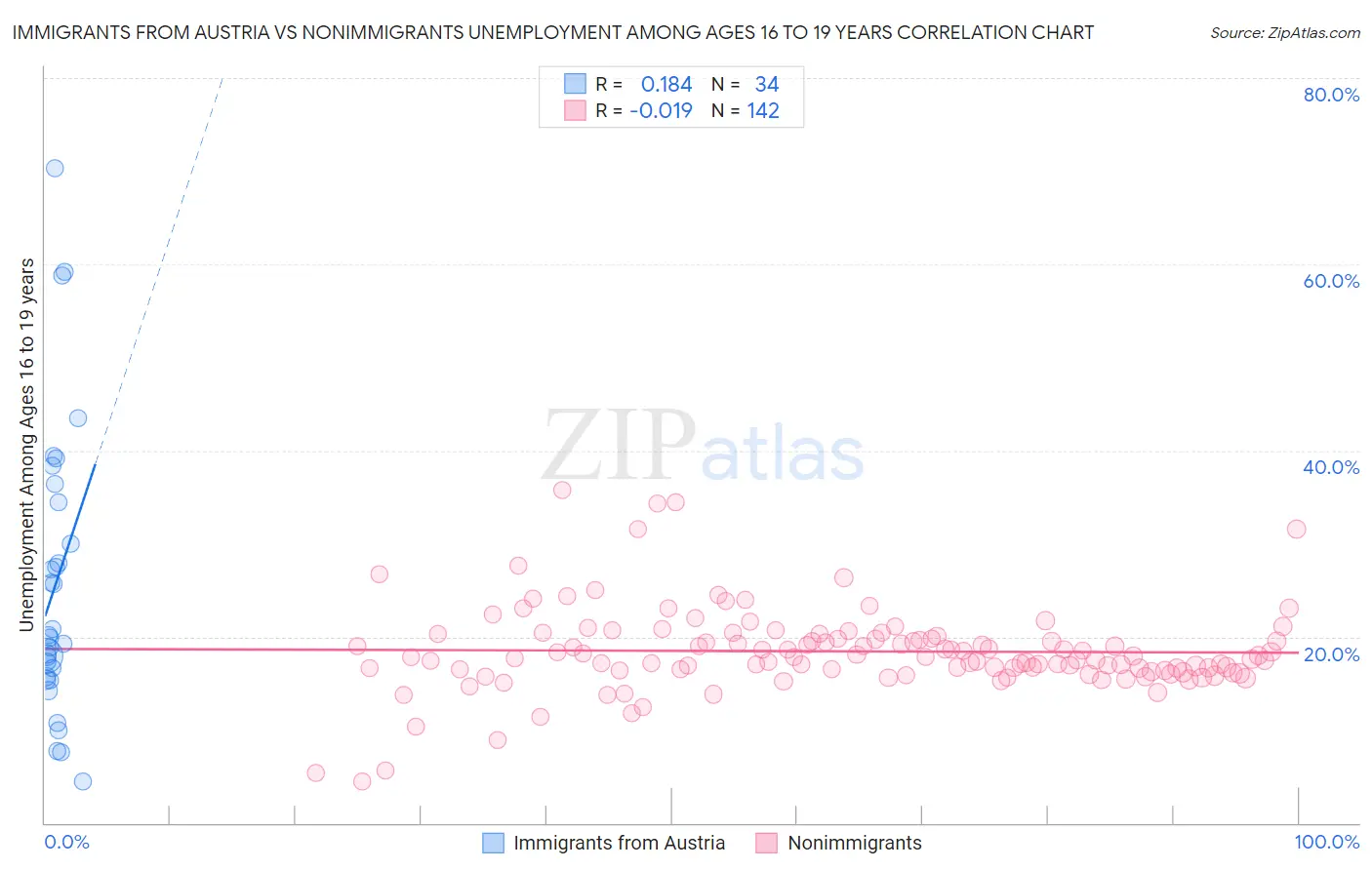 Immigrants from Austria vs Nonimmigrants Unemployment Among Ages 16 to 19 years