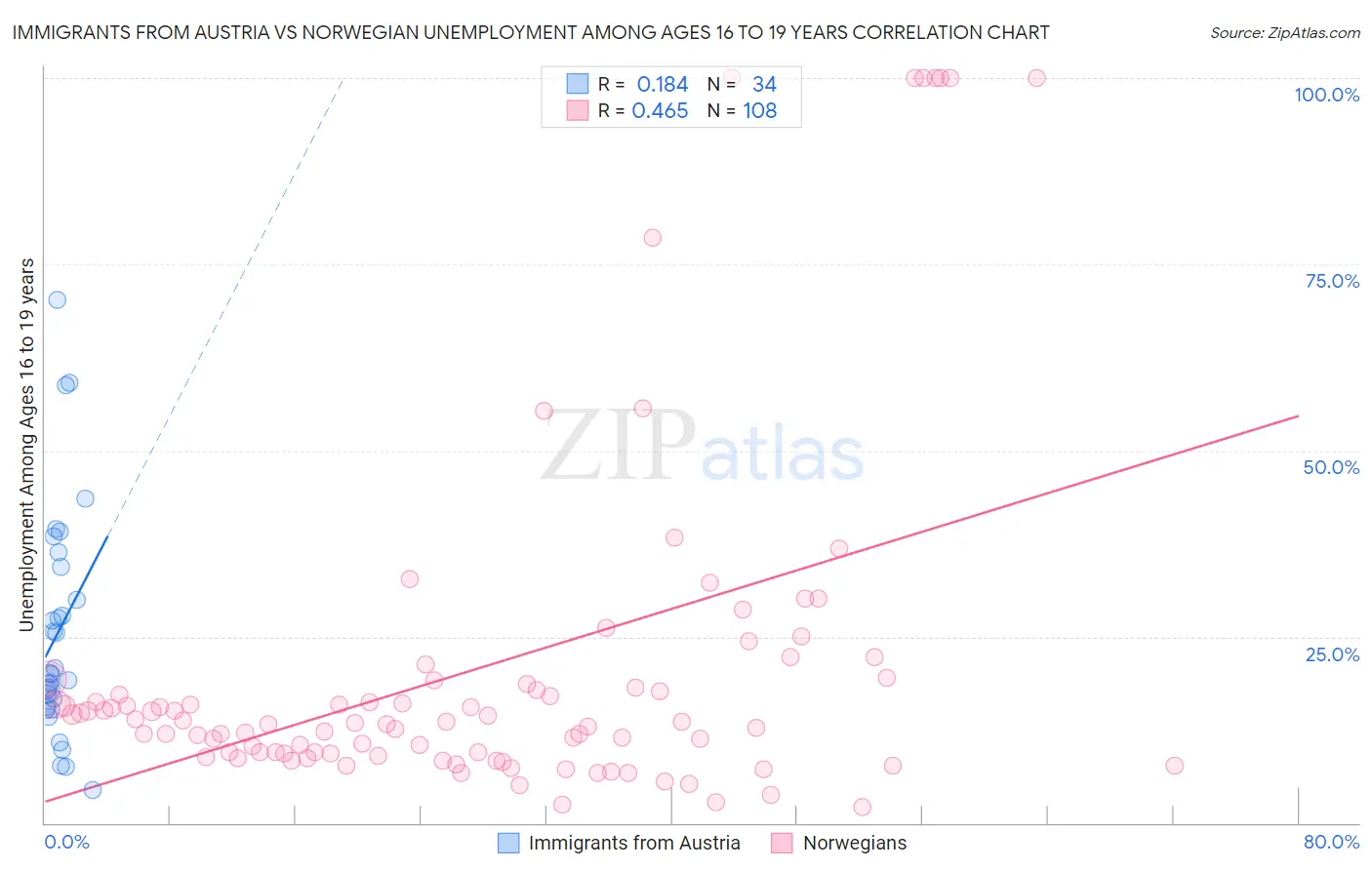 Immigrants from Austria vs Norwegian Unemployment Among Ages 16 to 19 years