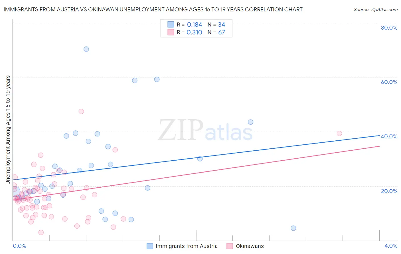 Immigrants from Austria vs Okinawan Unemployment Among Ages 16 to 19 years