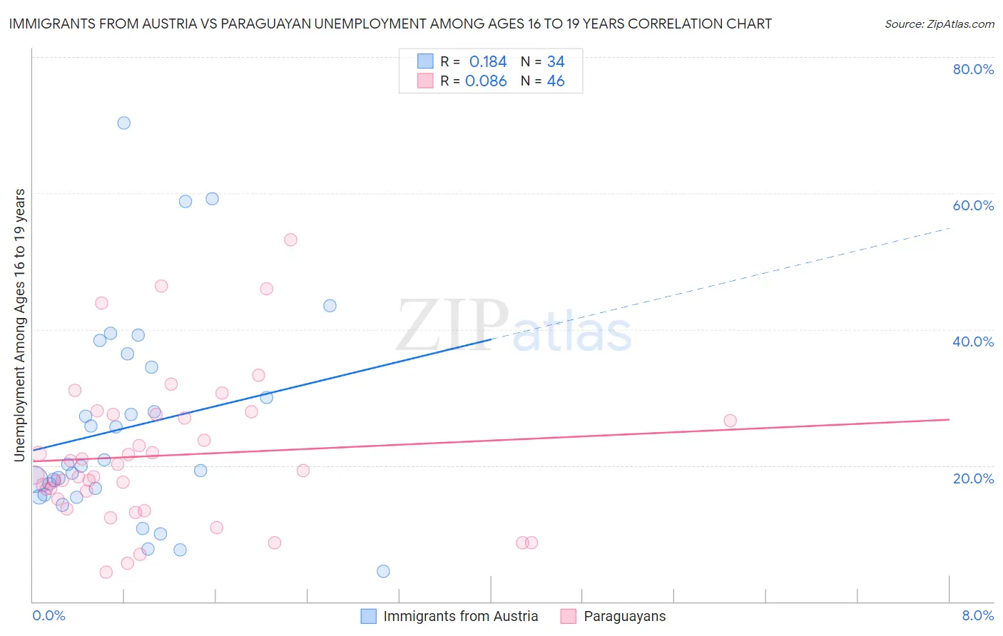 Immigrants from Austria vs Paraguayan Unemployment Among Ages 16 to 19 years