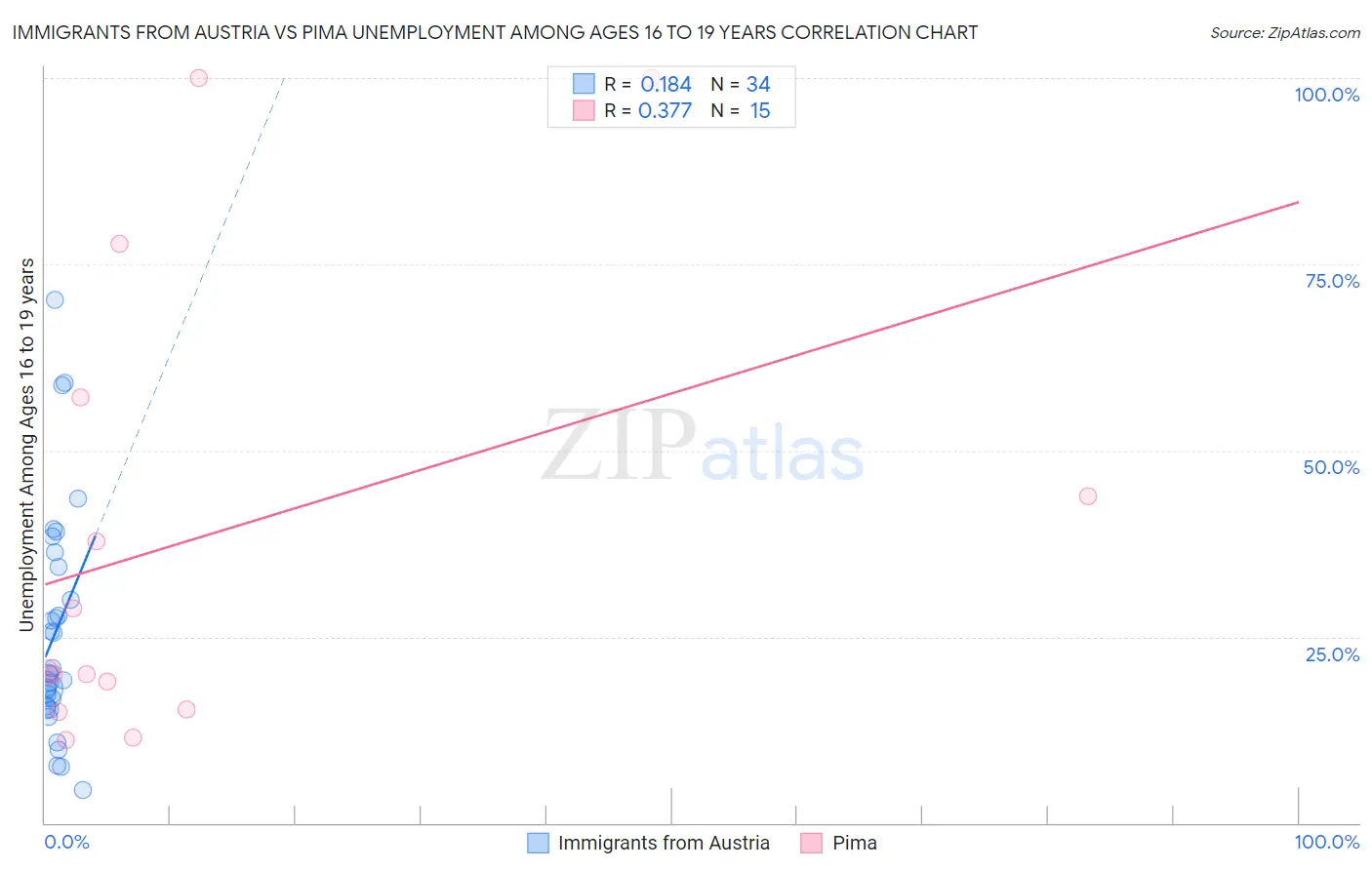 Immigrants from Austria vs Pima Unemployment Among Ages 16 to 19 years