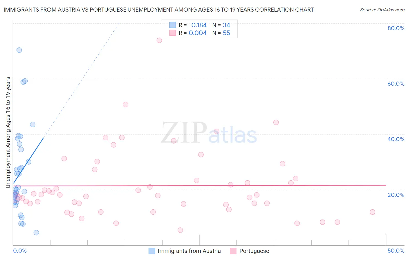 Immigrants from Austria vs Portuguese Unemployment Among Ages 16 to 19 years