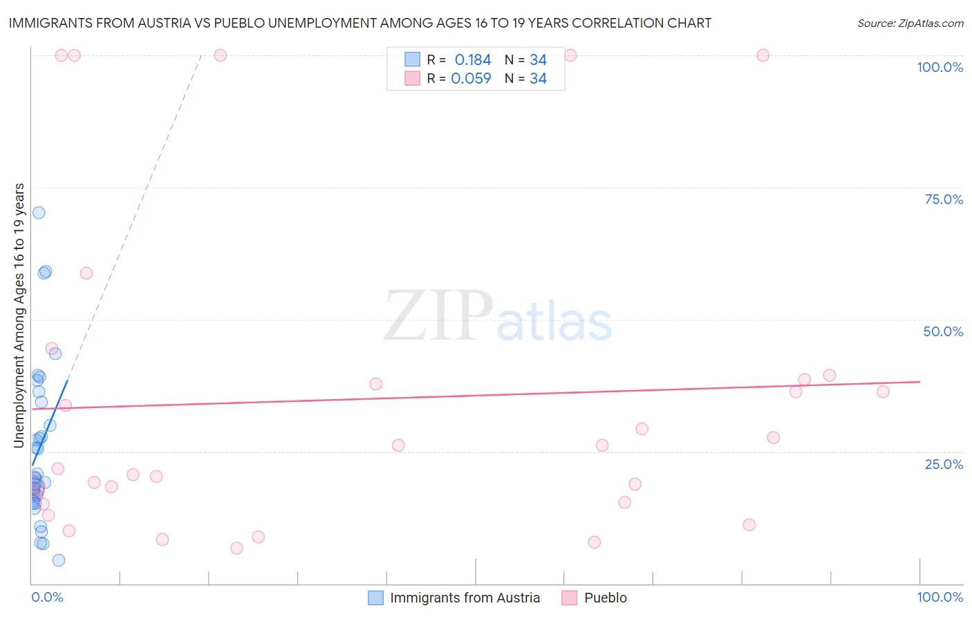 Immigrants from Austria vs Pueblo Unemployment Among Ages 16 to 19 years
