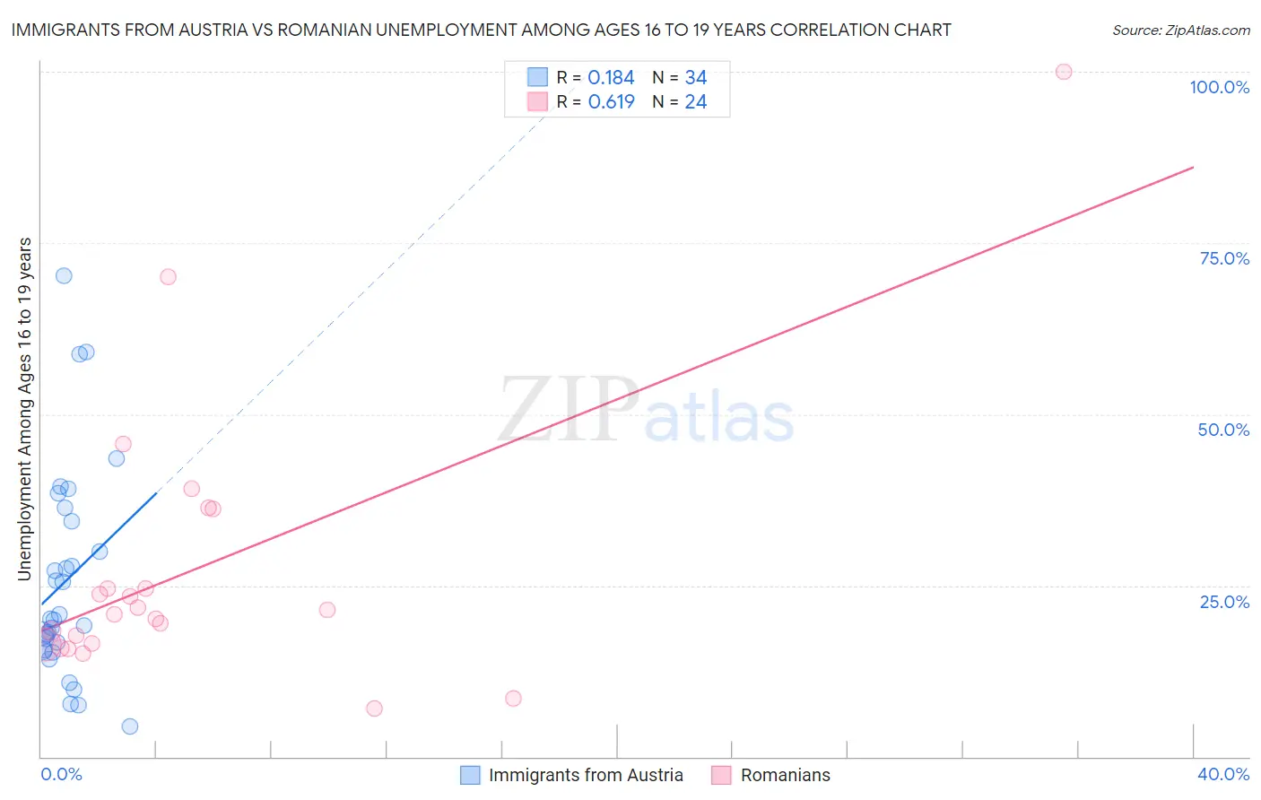 Immigrants from Austria vs Romanian Unemployment Among Ages 16 to 19 years