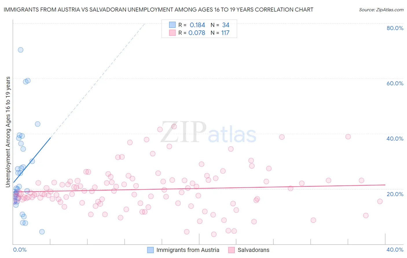 Immigrants from Austria vs Salvadoran Unemployment Among Ages 16 to 19 years