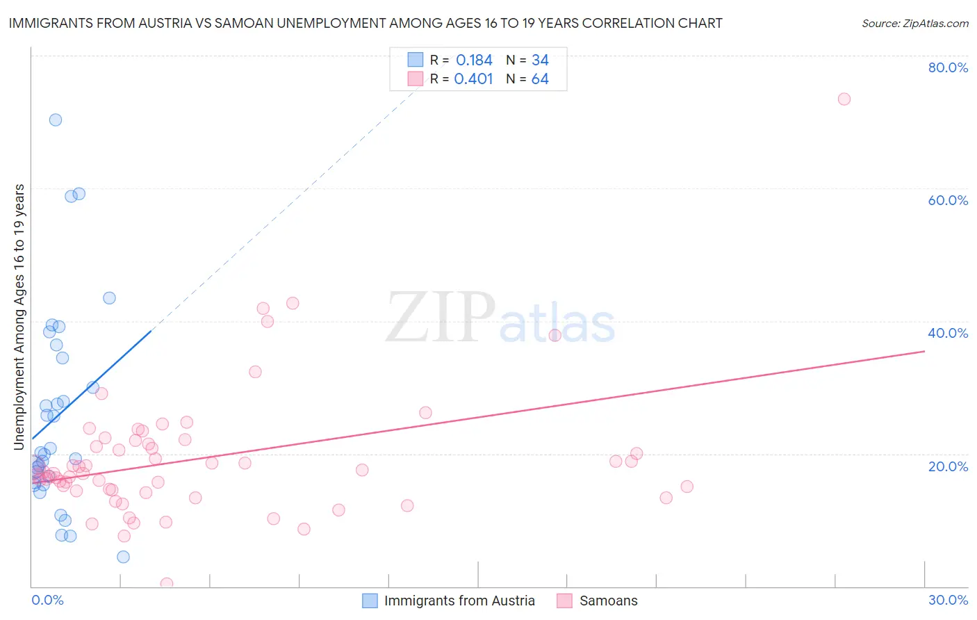 Immigrants from Austria vs Samoan Unemployment Among Ages 16 to 19 years