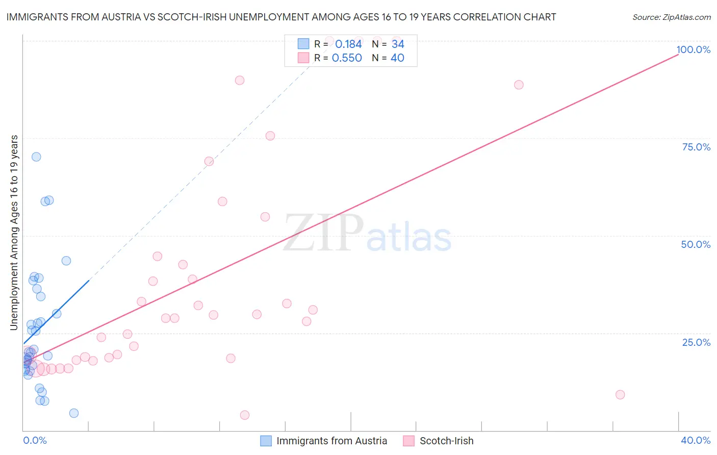 Immigrants from Austria vs Scotch-Irish Unemployment Among Ages 16 to 19 years