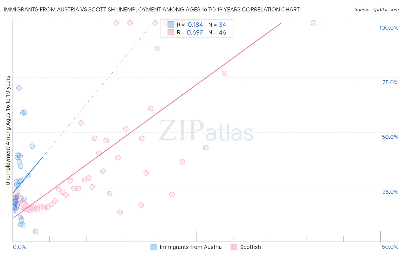 Immigrants from Austria vs Scottish Unemployment Among Ages 16 to 19 years