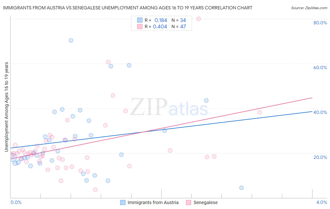 Immigrants from Austria vs Senegalese Unemployment Among Ages 16 to 19 years