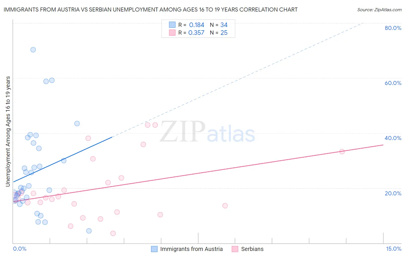 Immigrants from Austria vs Serbian Unemployment Among Ages 16 to 19 years