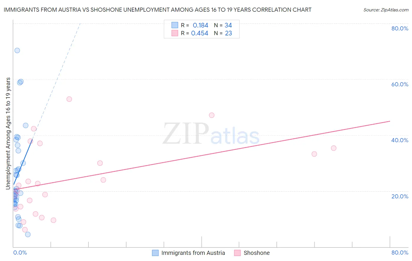Immigrants from Austria vs Shoshone Unemployment Among Ages 16 to 19 years