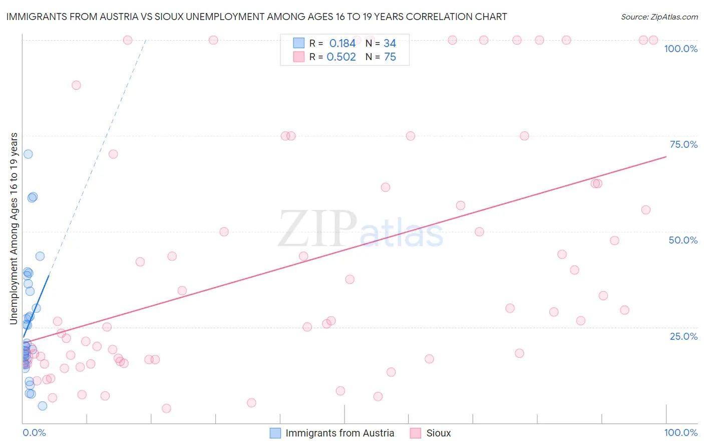 Immigrants from Austria vs Sioux Unemployment Among Ages 16 to 19 years