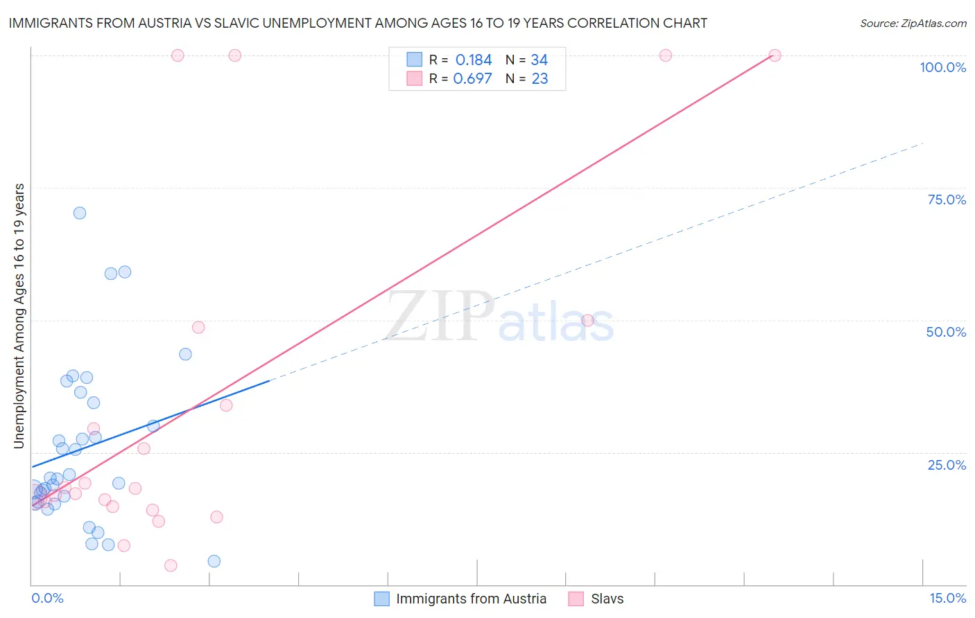 Immigrants from Austria vs Slavic Unemployment Among Ages 16 to 19 years