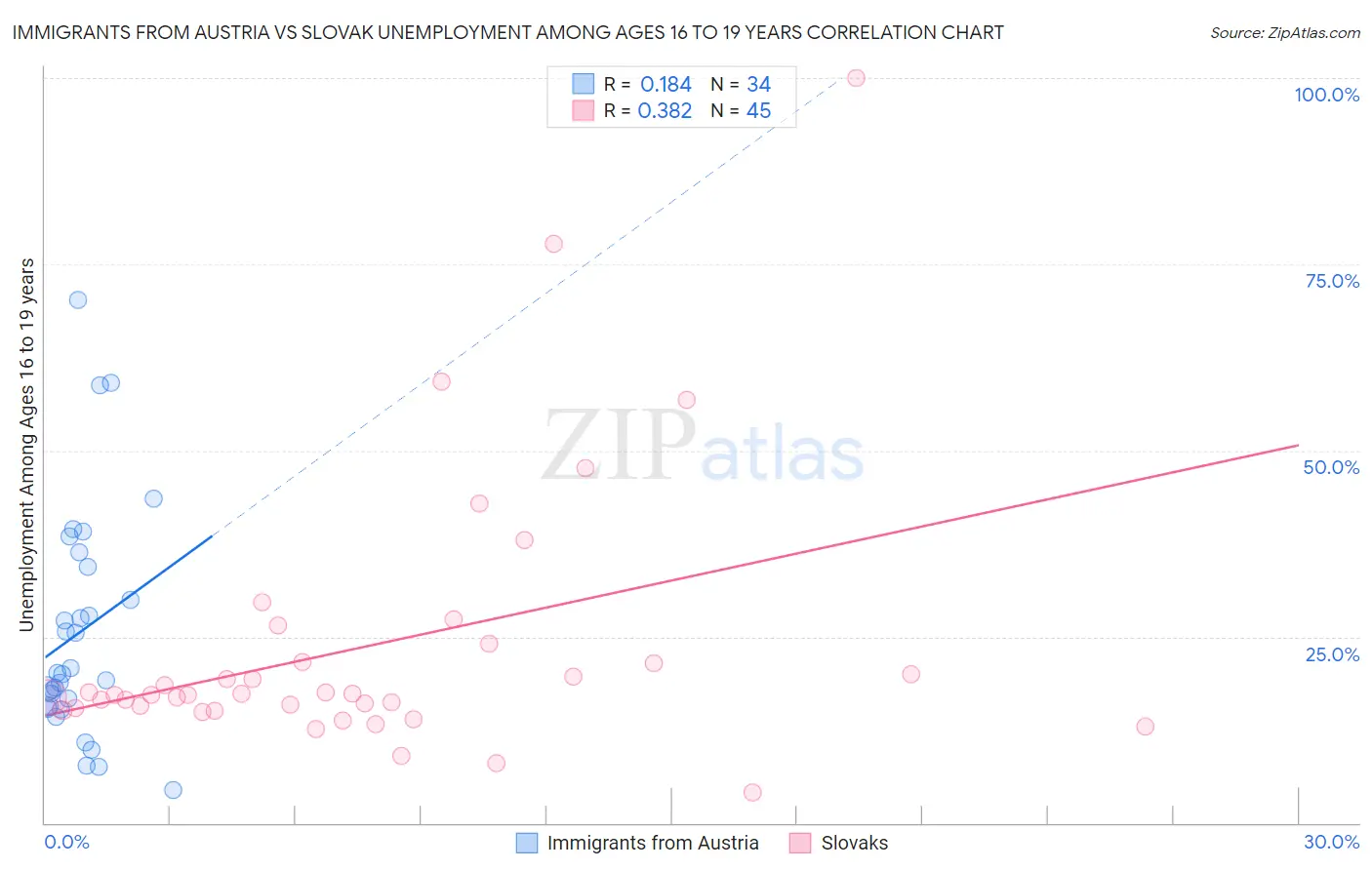 Immigrants from Austria vs Slovak Unemployment Among Ages 16 to 19 years