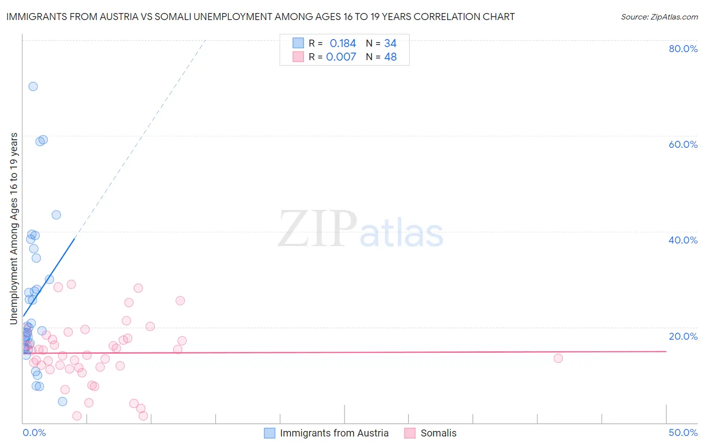 Immigrants from Austria vs Somali Unemployment Among Ages 16 to 19 years