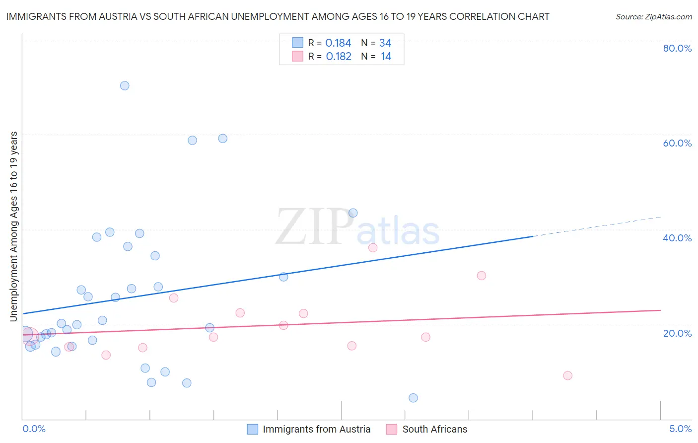 Immigrants from Austria vs South African Unemployment Among Ages 16 to 19 years