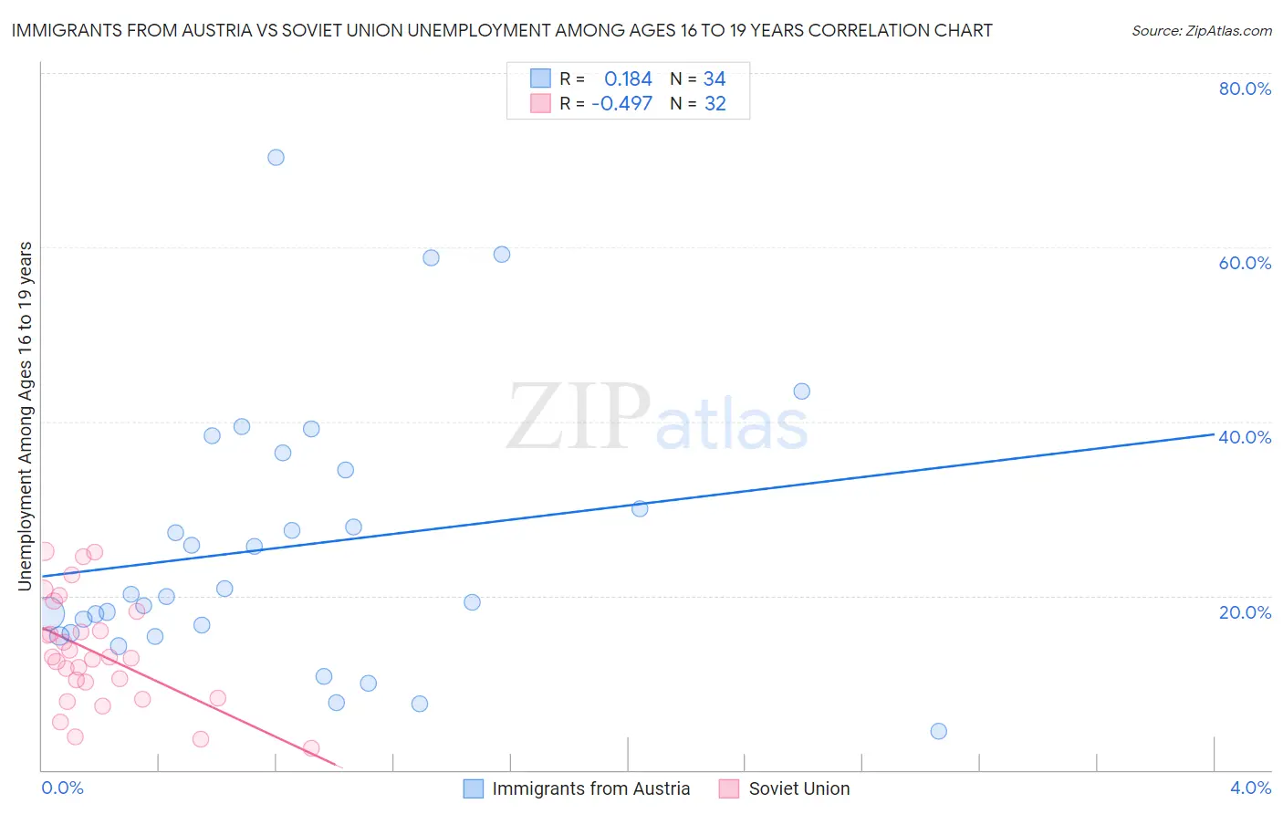 Immigrants from Austria vs Soviet Union Unemployment Among Ages 16 to 19 years