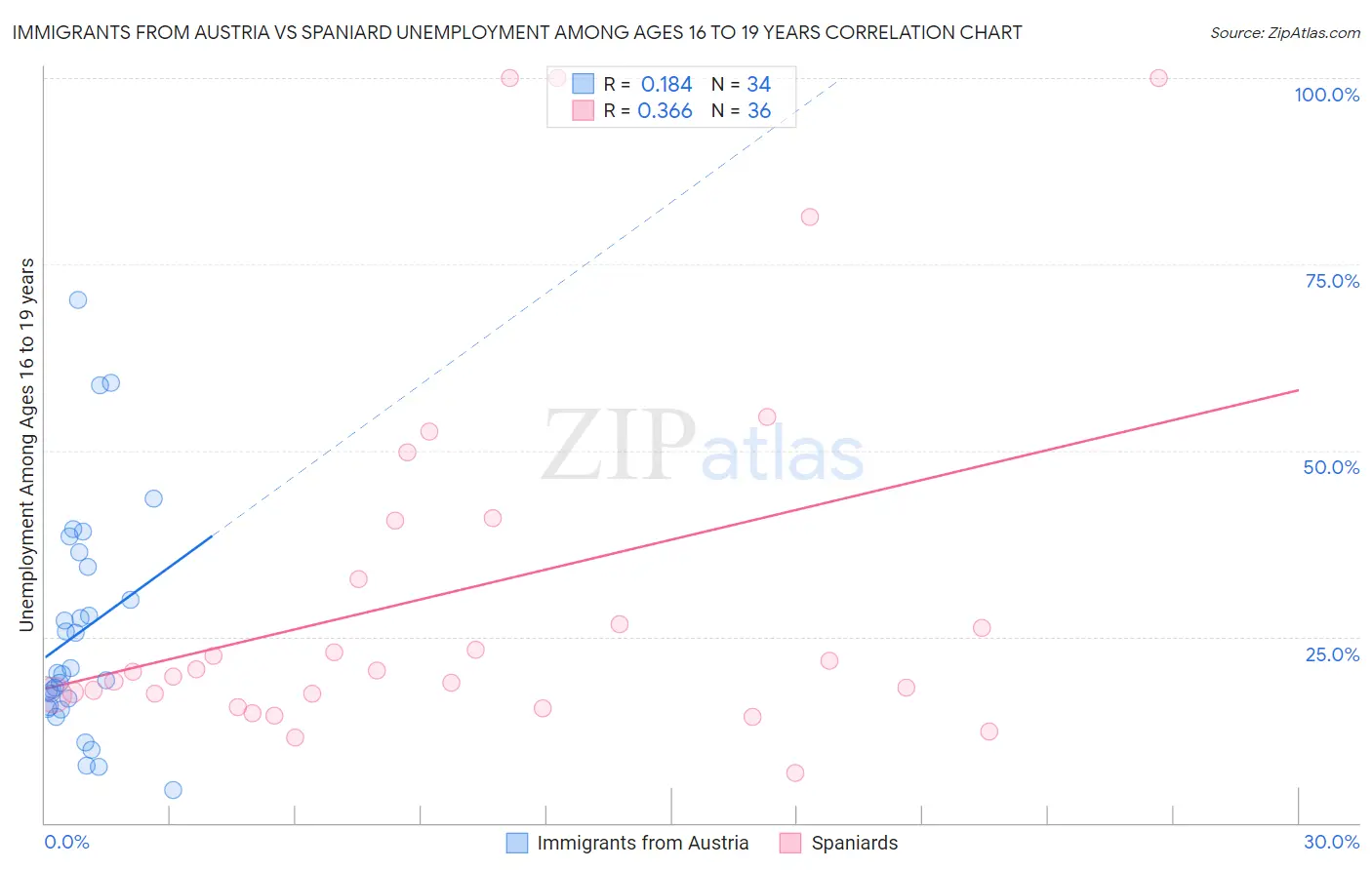 Immigrants from Austria vs Spaniard Unemployment Among Ages 16 to 19 years