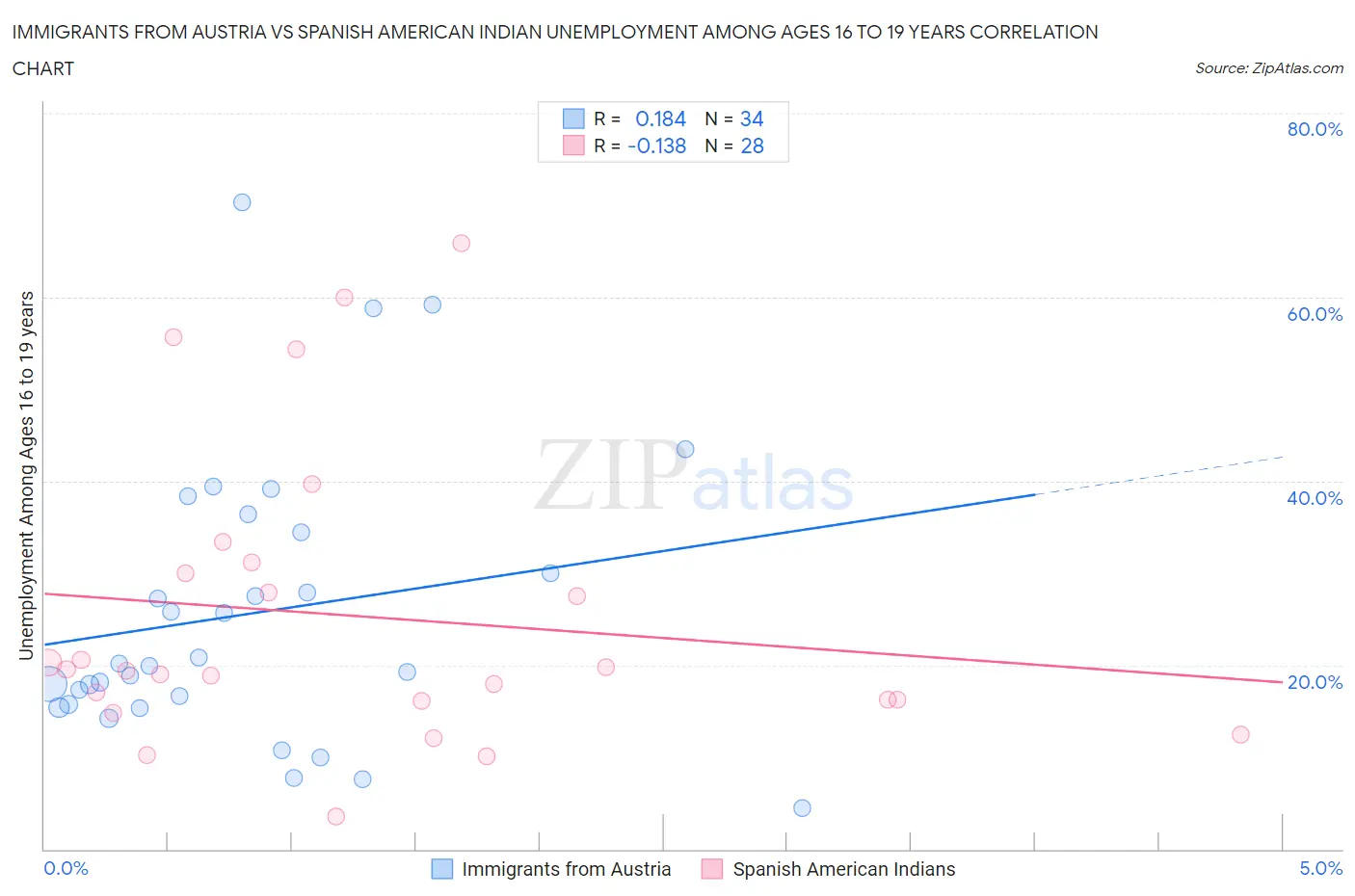 Immigrants from Austria vs Spanish American Indian Unemployment Among Ages 16 to 19 years