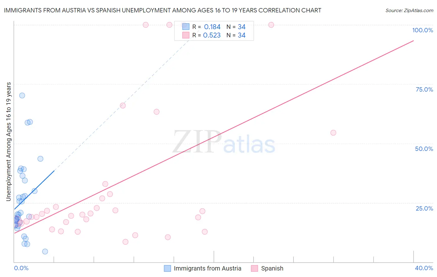 Immigrants from Austria vs Spanish Unemployment Among Ages 16 to 19 years