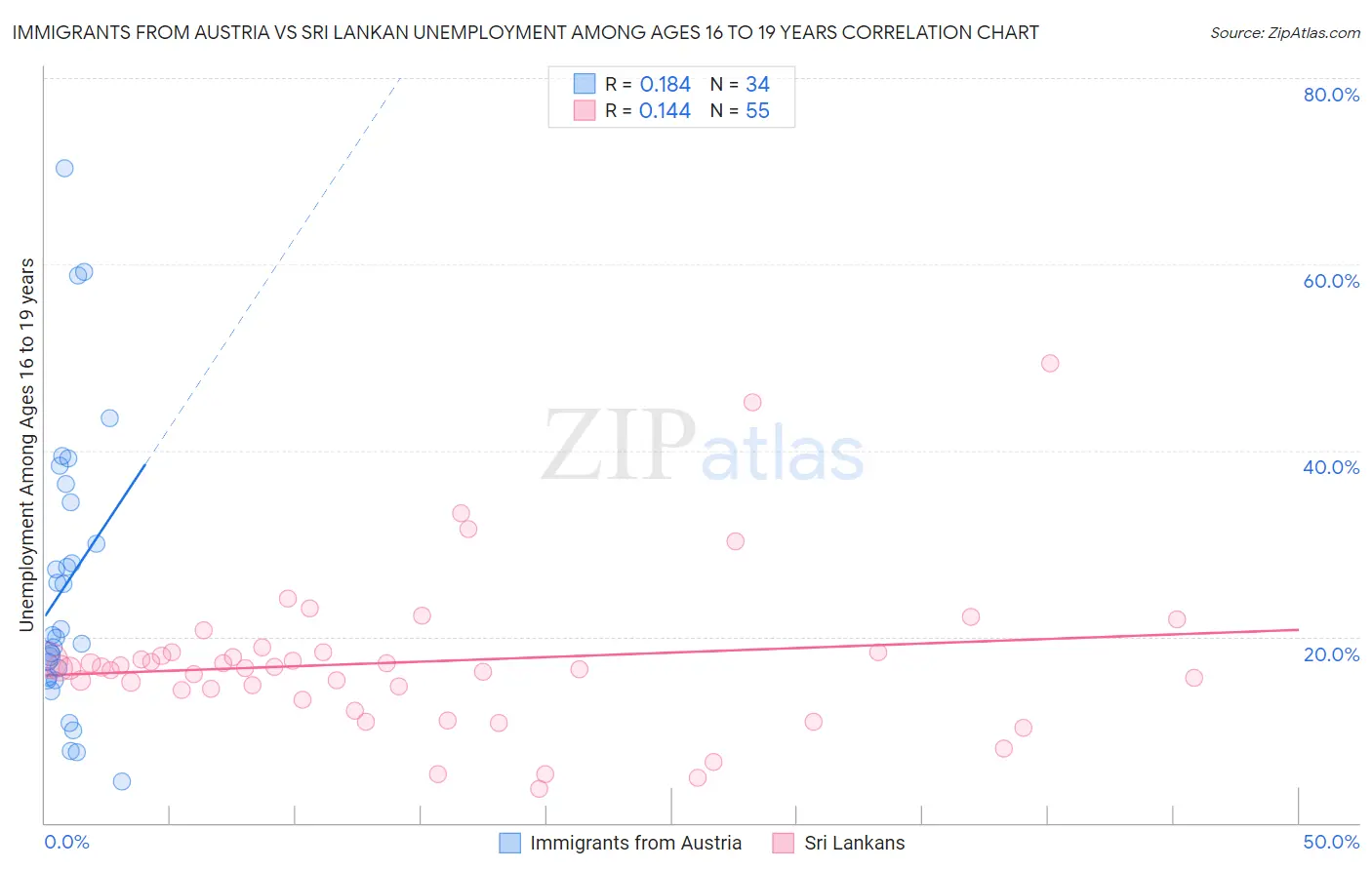 Immigrants from Austria vs Sri Lankan Unemployment Among Ages 16 to 19 years