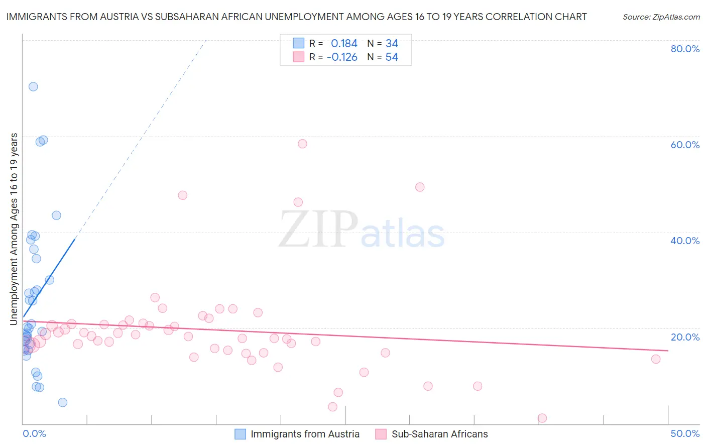 Immigrants from Austria vs Subsaharan African Unemployment Among Ages 16 to 19 years