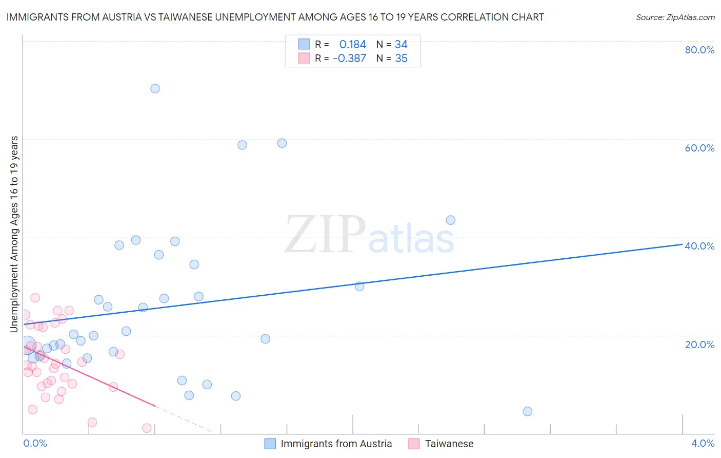 Immigrants from Austria vs Taiwanese Unemployment Among Ages 16 to 19 years