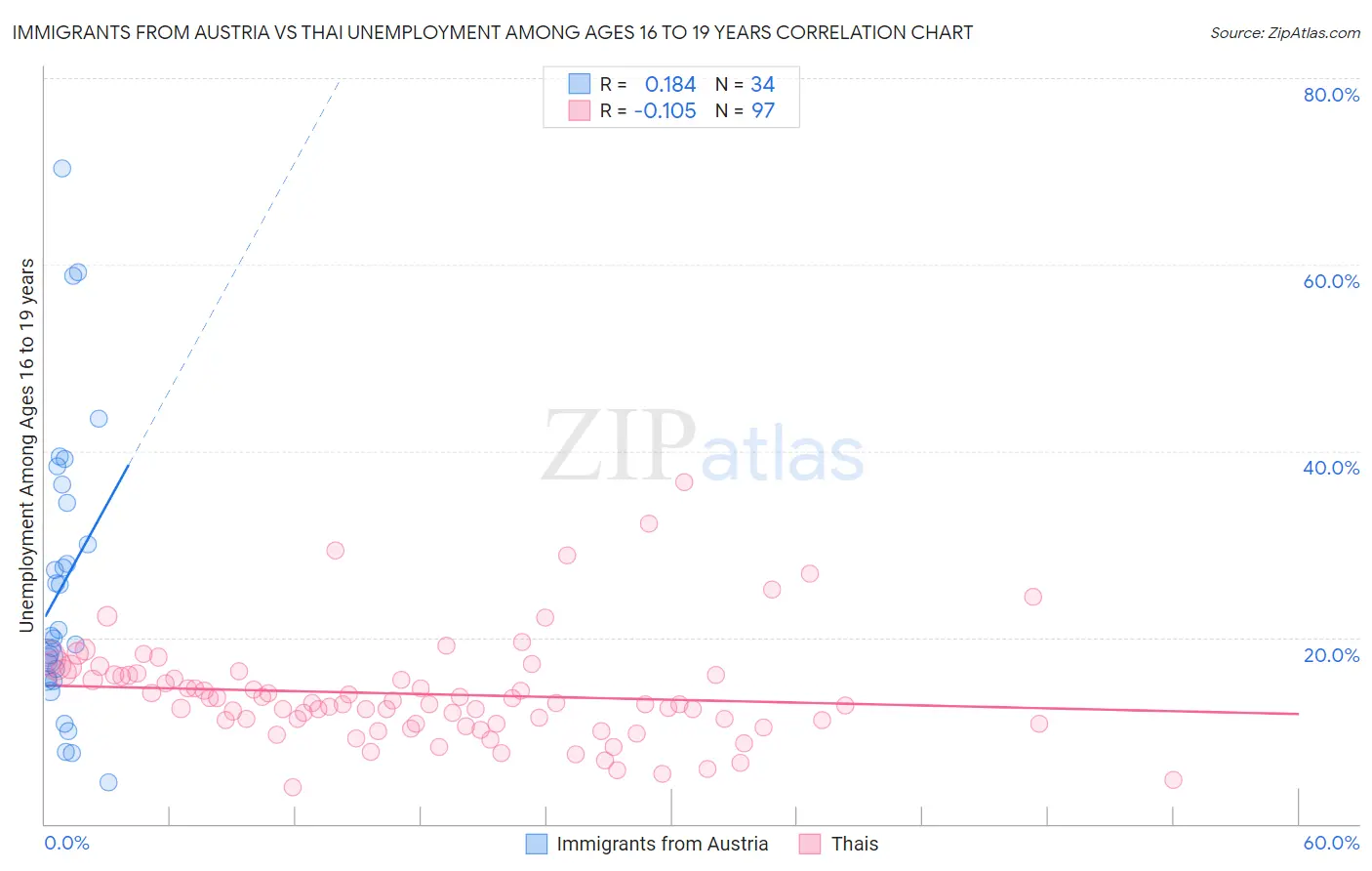 Immigrants from Austria vs Thai Unemployment Among Ages 16 to 19 years