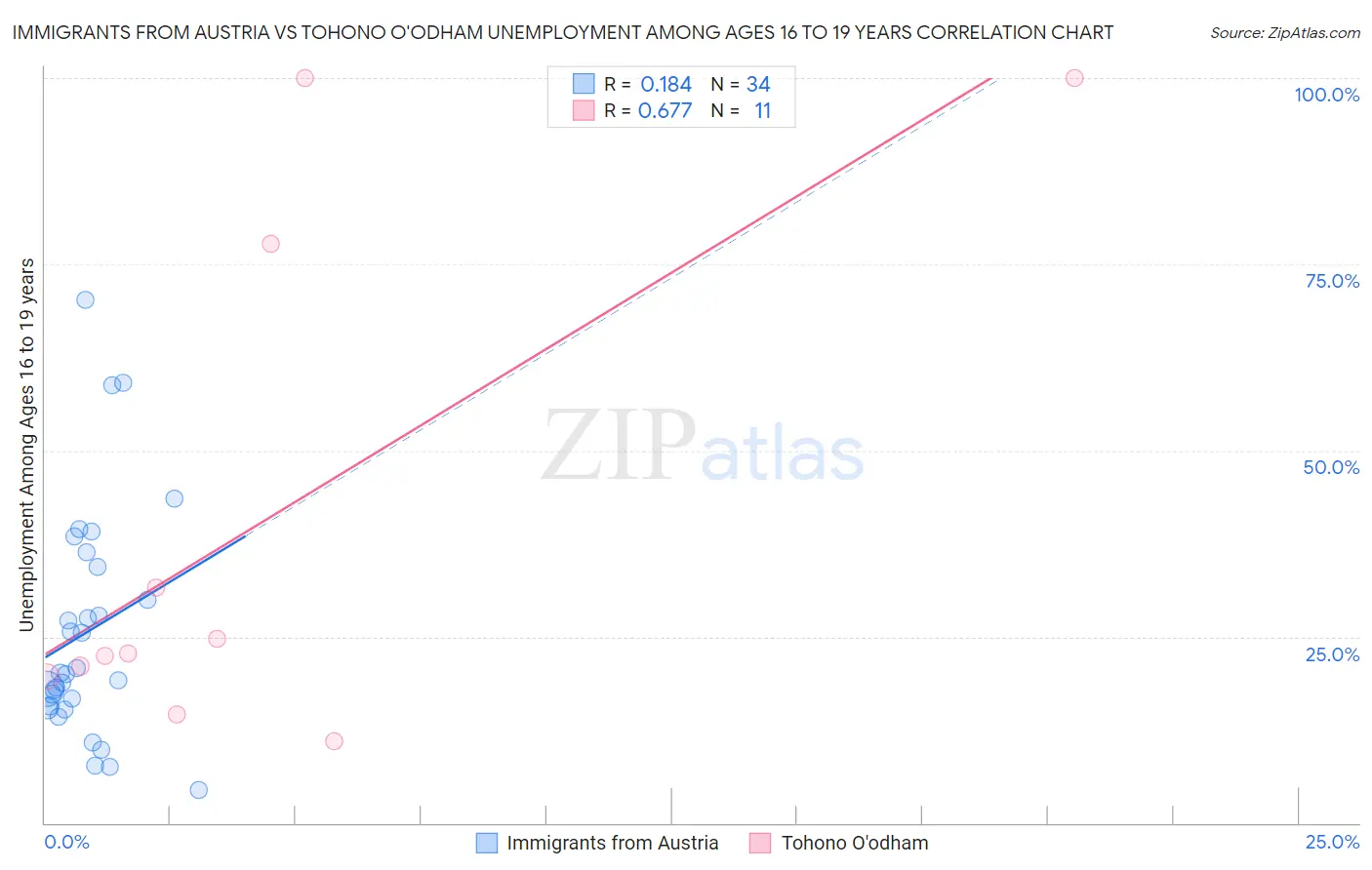 Immigrants from Austria vs Tohono O'odham Unemployment Among Ages 16 to 19 years