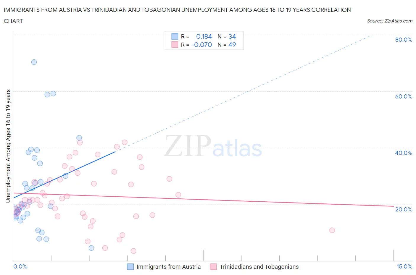 Immigrants from Austria vs Trinidadian and Tobagonian Unemployment Among Ages 16 to 19 years