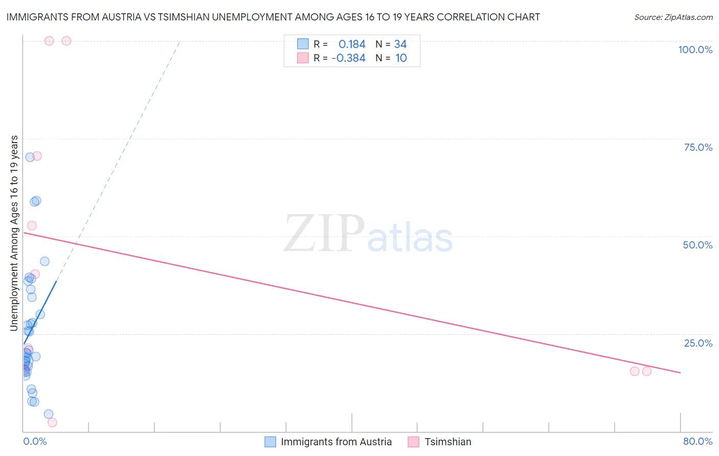 Immigrants from Austria vs Tsimshian Unemployment Among Ages 16 to 19 years